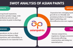 SWOT Analysis of Asian Paints