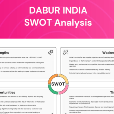 SWOT Analysis of Dabur