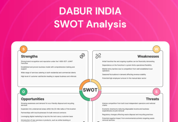 SWOT Analysis of Dabur
