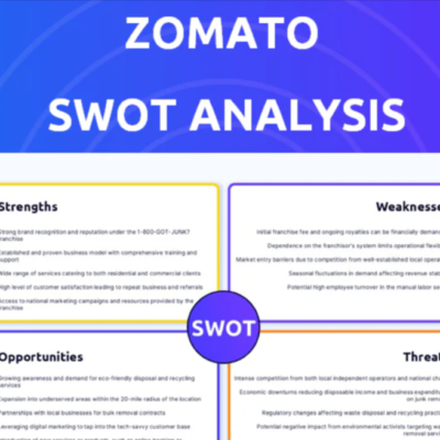 SWOT Analysis of Zomato