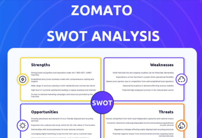 SWOT Analysis of Zomato